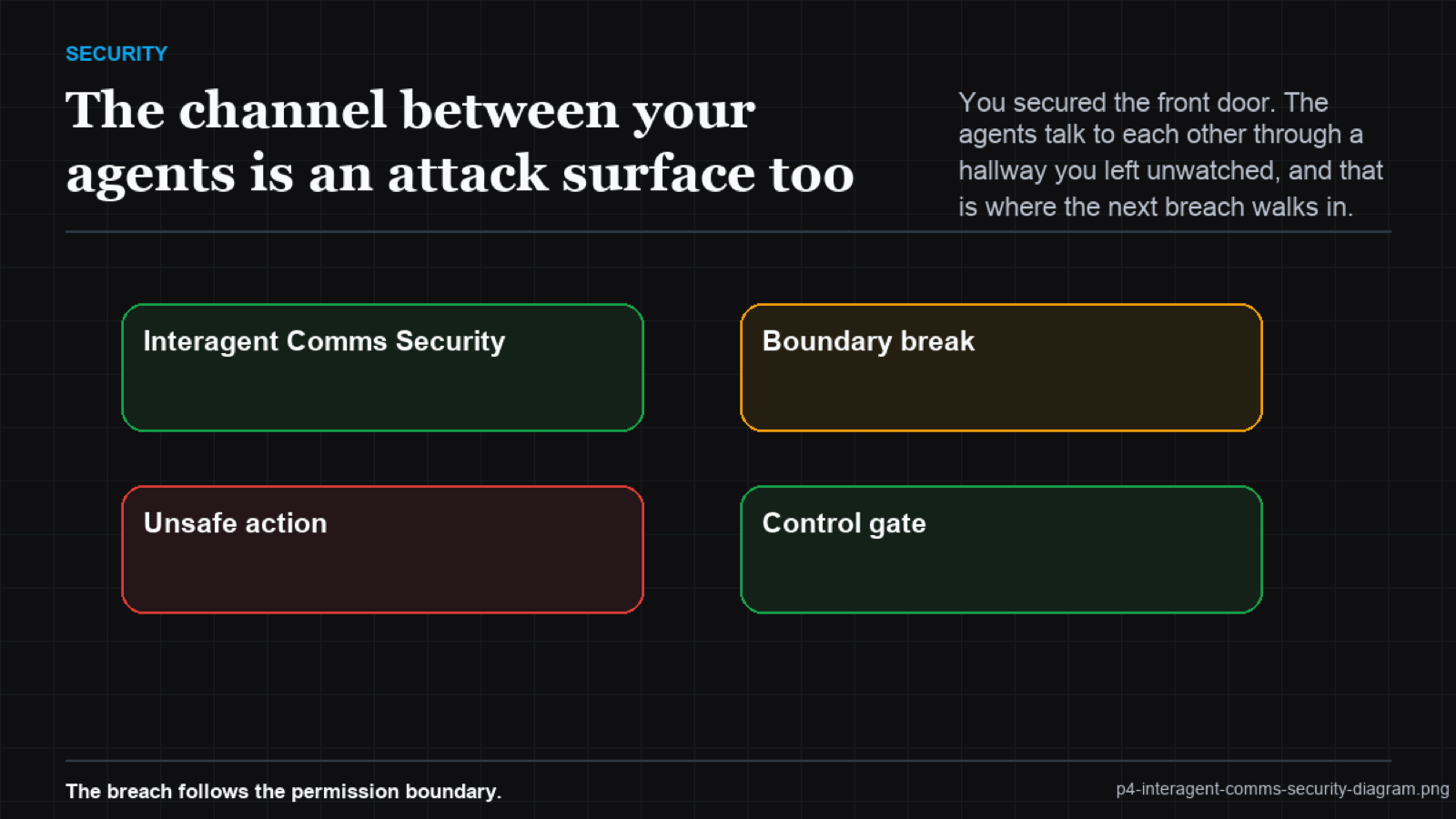 Swimlane diagram showing message and tool-metadata channels between agents with validation checkpoints inserted