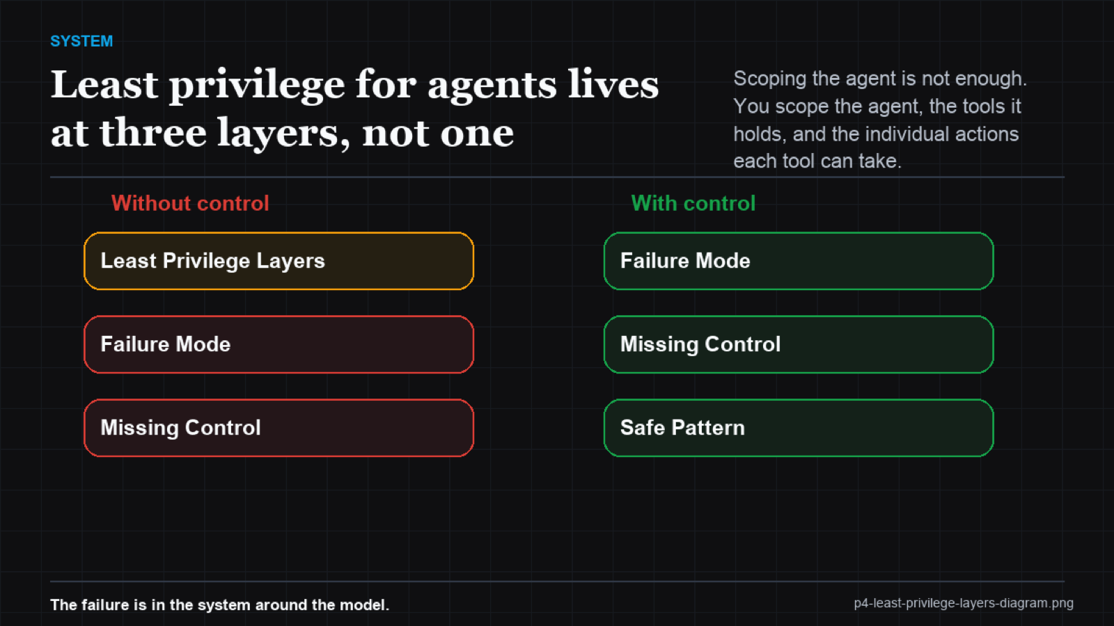 Tree diagram branching from agent to tools to actions with allow-listed leaves only