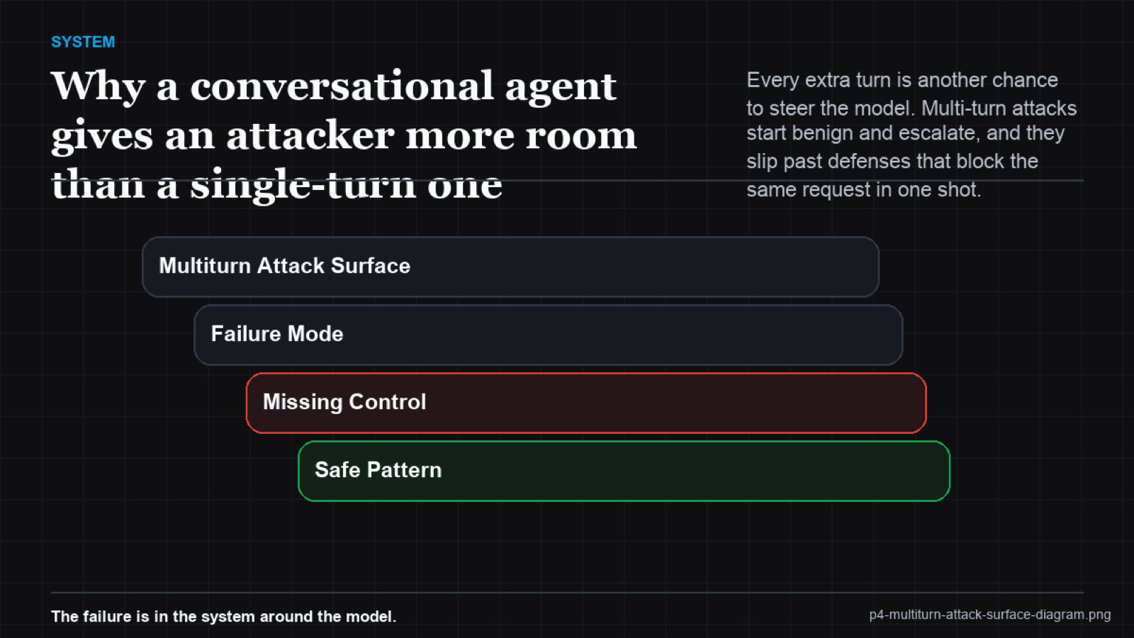 Timeline diagram showing an attack escalating across five conversation turns from benign to target while a single-turn attempt is blocked at turn one