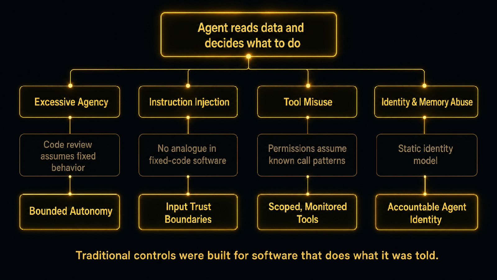 Tree diagram branching traditional risks on one side and agent-specific risk categories on the other