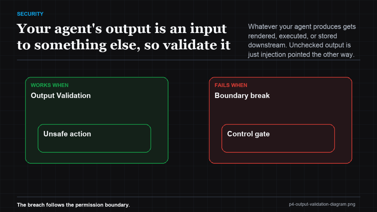 Funnel diagram showing agent output passing through destination-specific validation before reaching each downstream system