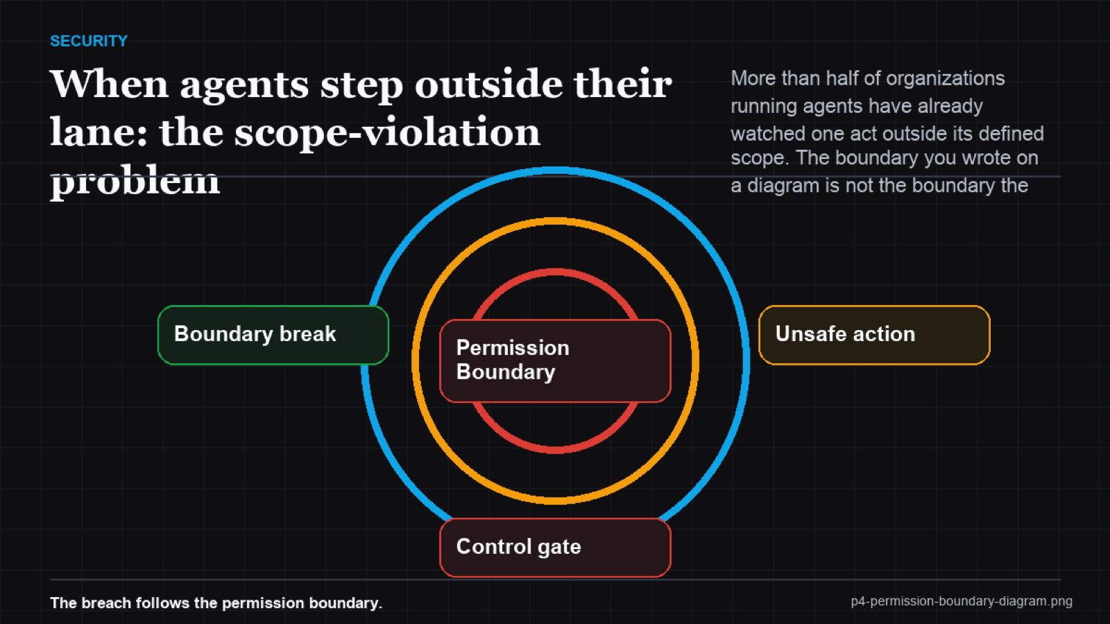 Matrix mapping intended agent scope against actual runtime capability with the gap highlighted