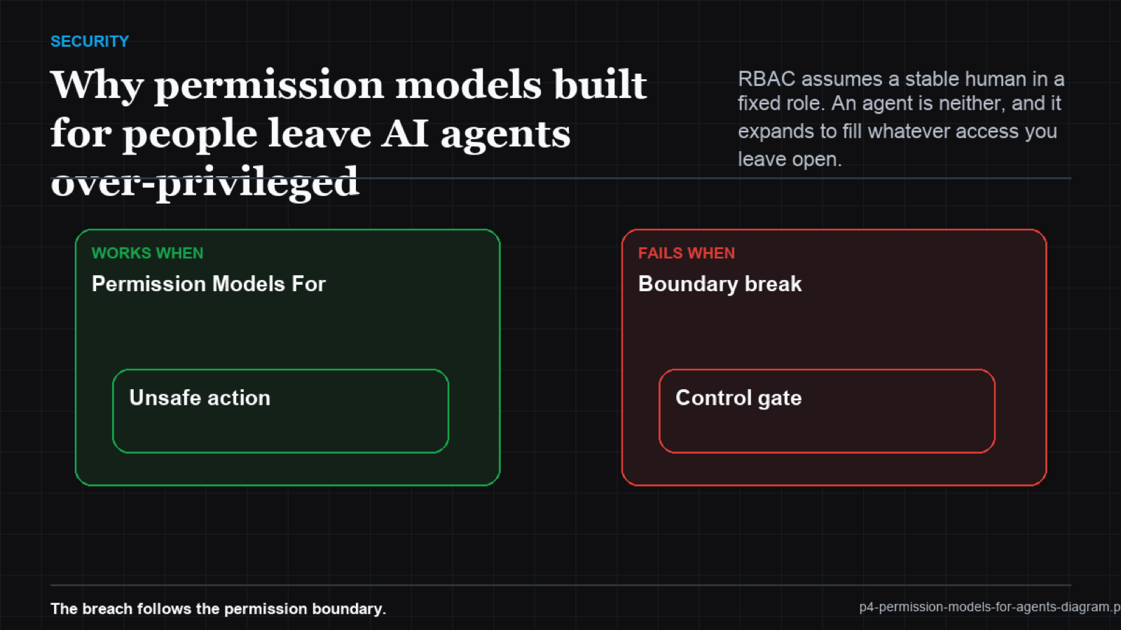 Tree diagram showing a single role grant branching into every tool and resource the agent can reach