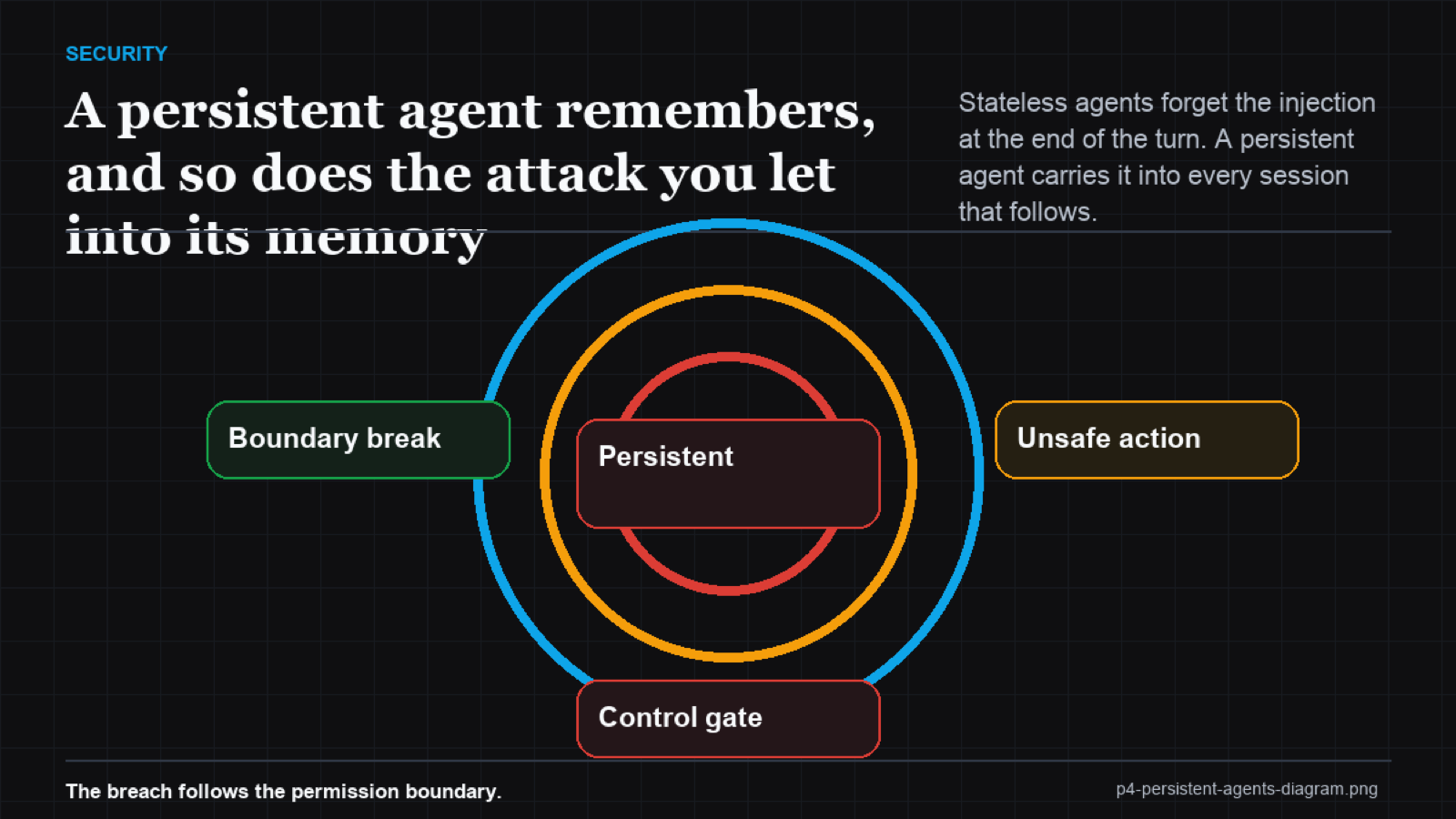 Timeline diagram showing a poisoned memory write in one session triggering a harmful action in a later session