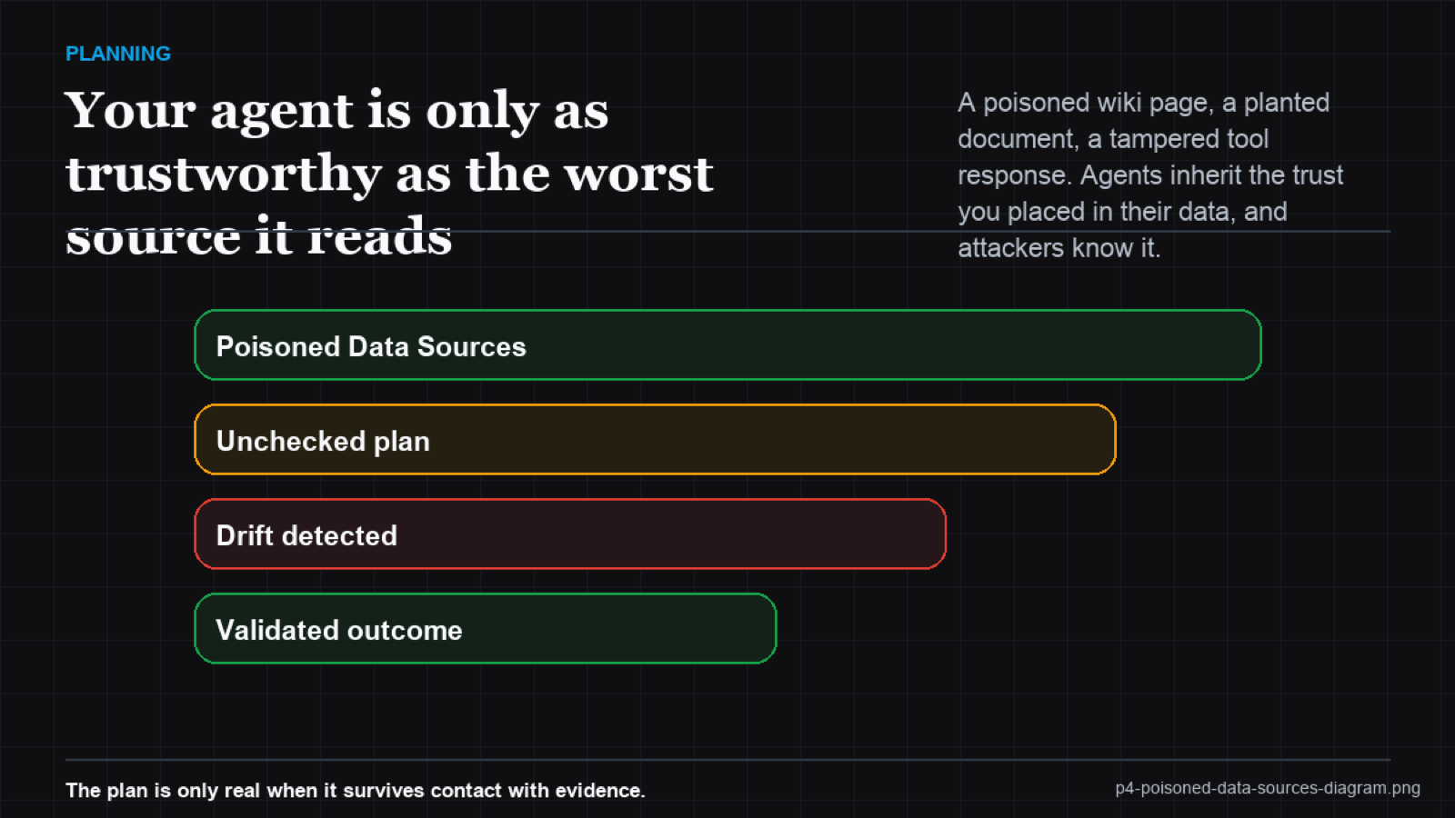 Heatmap of data sources scored by trust level with one writable external source flagged red