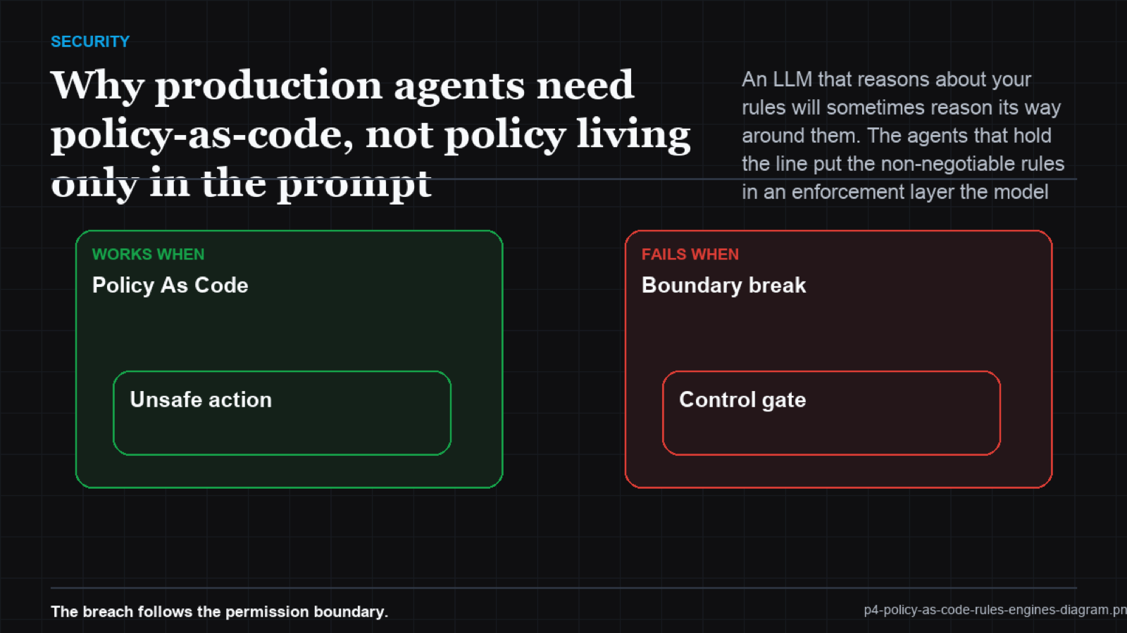 A crossing-lines chart where prompt-based rule adherence decays over many actions while policy-as-code stays flat at 100%
