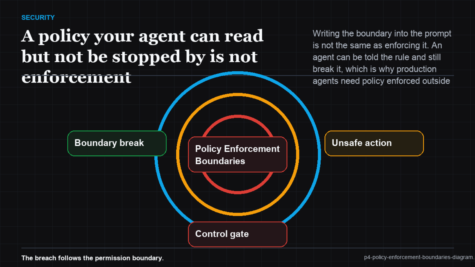 Layered diagram: model layer with advisory prompt rules, and an enforcement layer at the tool/permission boundary that blocks violating actions