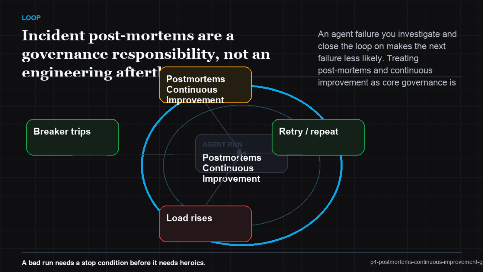 A timeline of incidents where each post-mortem adds a control, and the incident frequency visibly decreases along the line