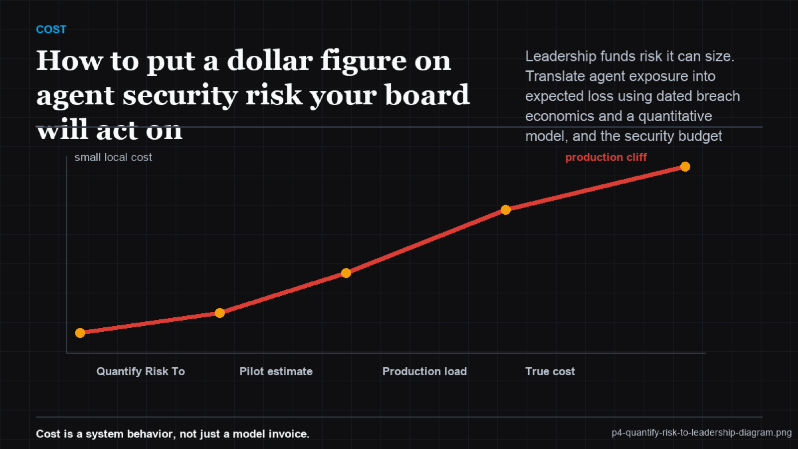Funnel diagram turning raw agent threats into loss-event frequency and magnitude, then into a single expected-loss dollar range