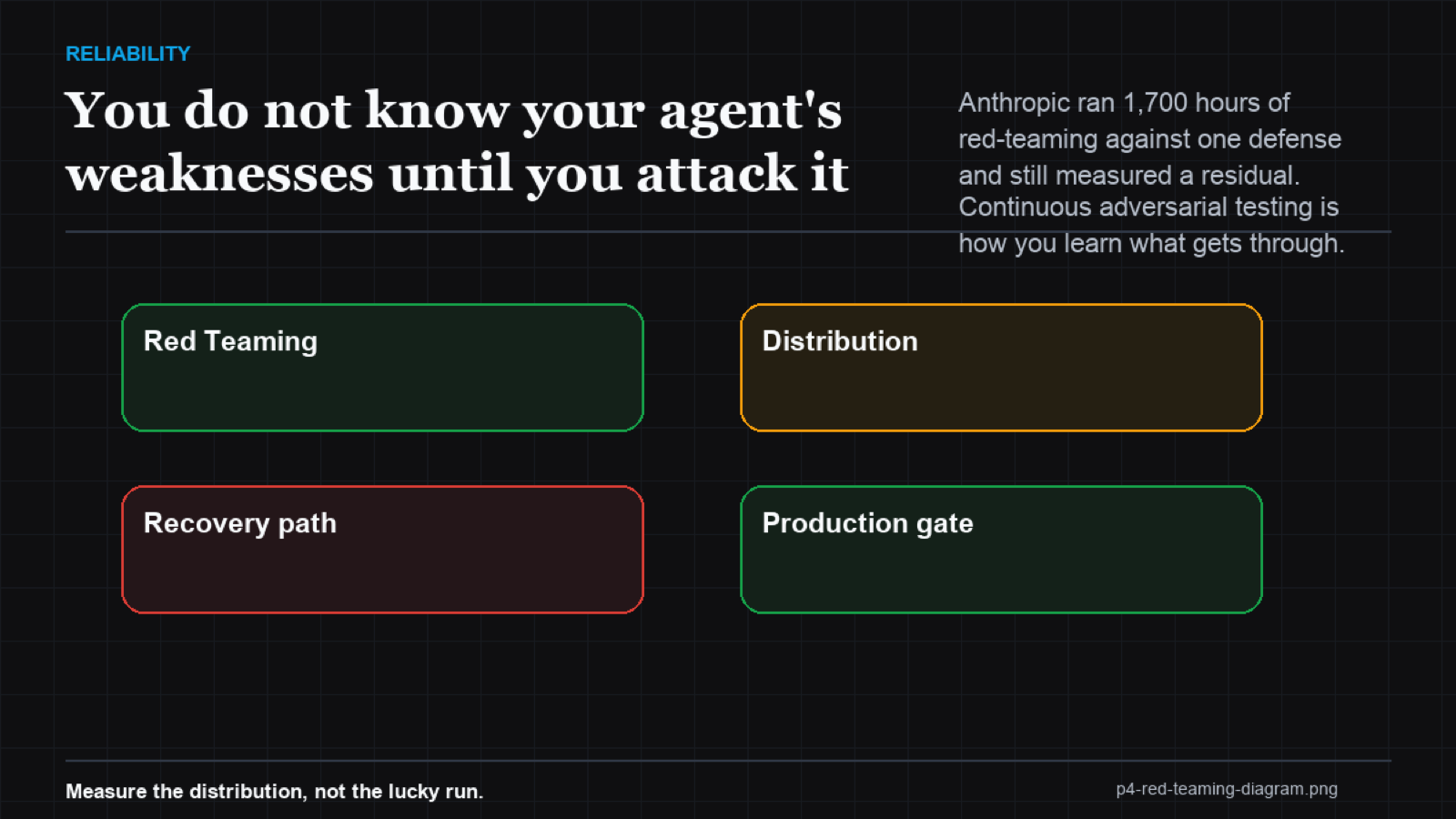 Cyclical diagram of attack, measure, patch, repeat as a continuous red-teaming loop