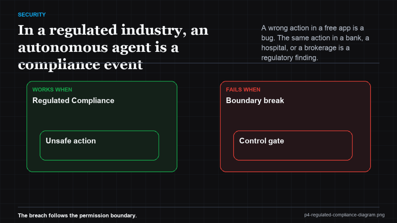 Matrix mapping agent action types against regulatory regimes they implicate
