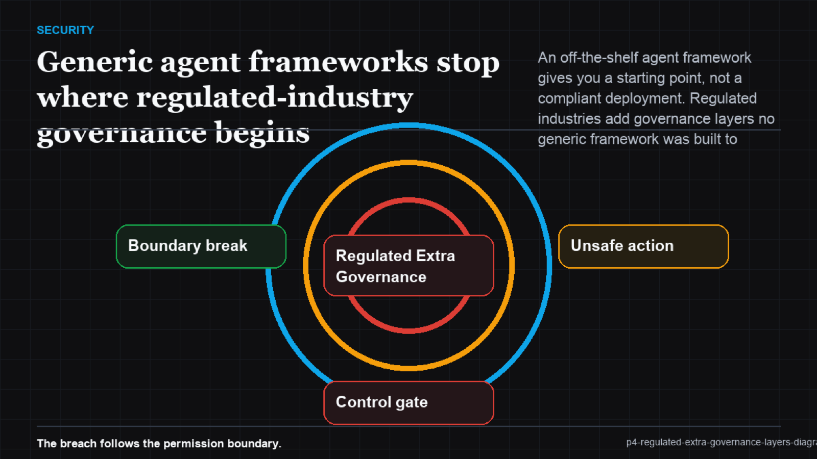 Sankey diagram of a generic framework flowing through added regulated governance layers into a compliant deployment