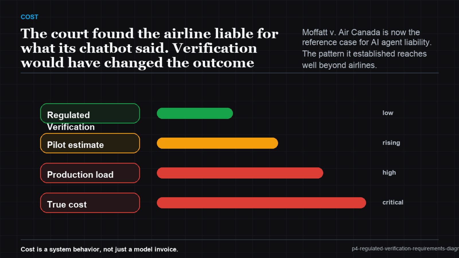 Decision flowchart for verification requirements by regulated domain
