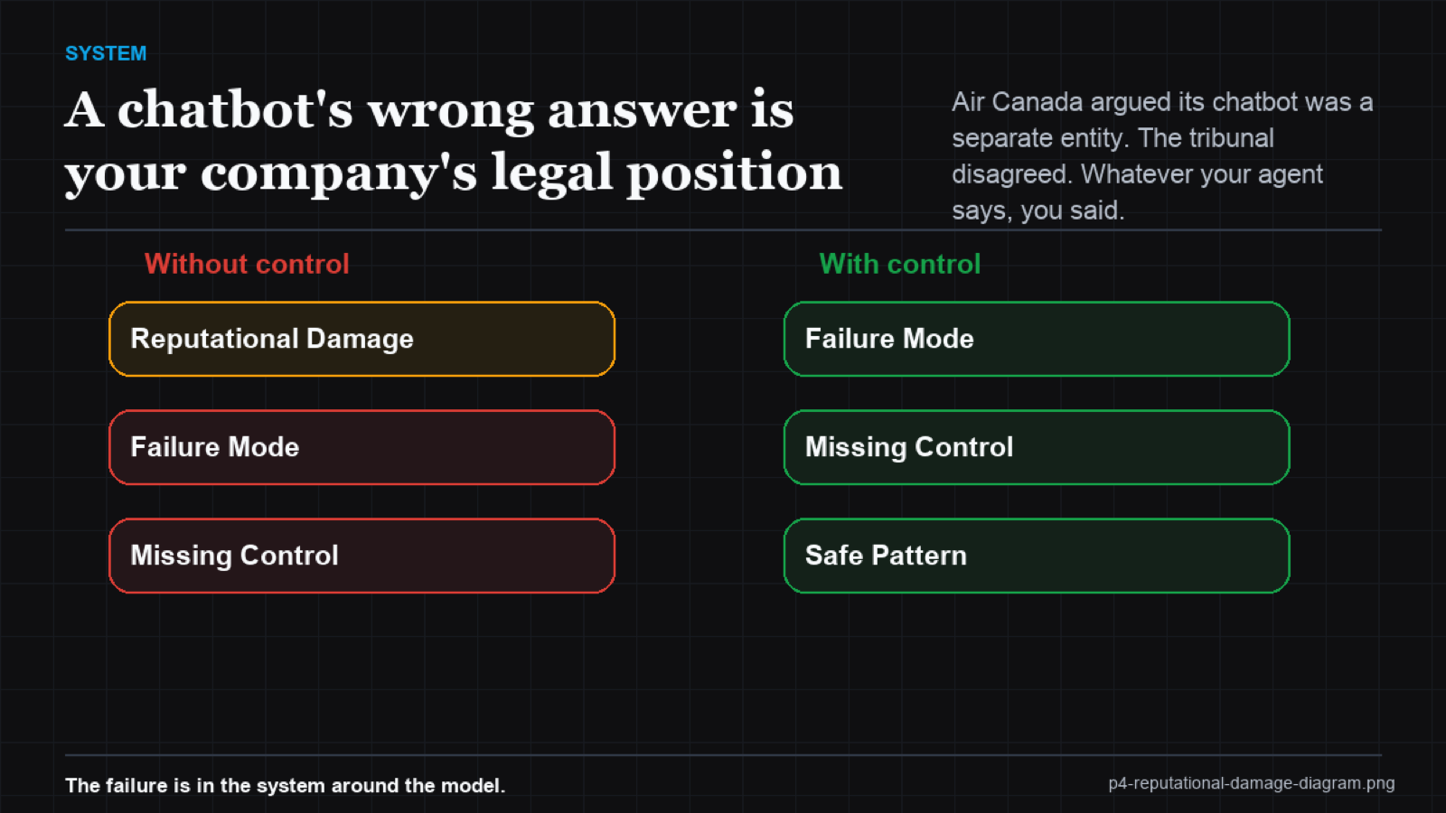Funnel diagram showing agent responses filtered for harm but a plausible wrong answer slipping through to the customer