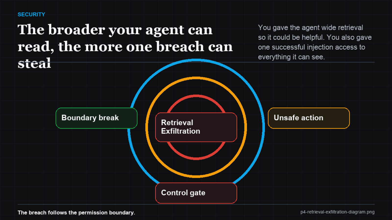 Funnel diagram showing wide retrieval scope narrowed per task and per user to bound exfiltration