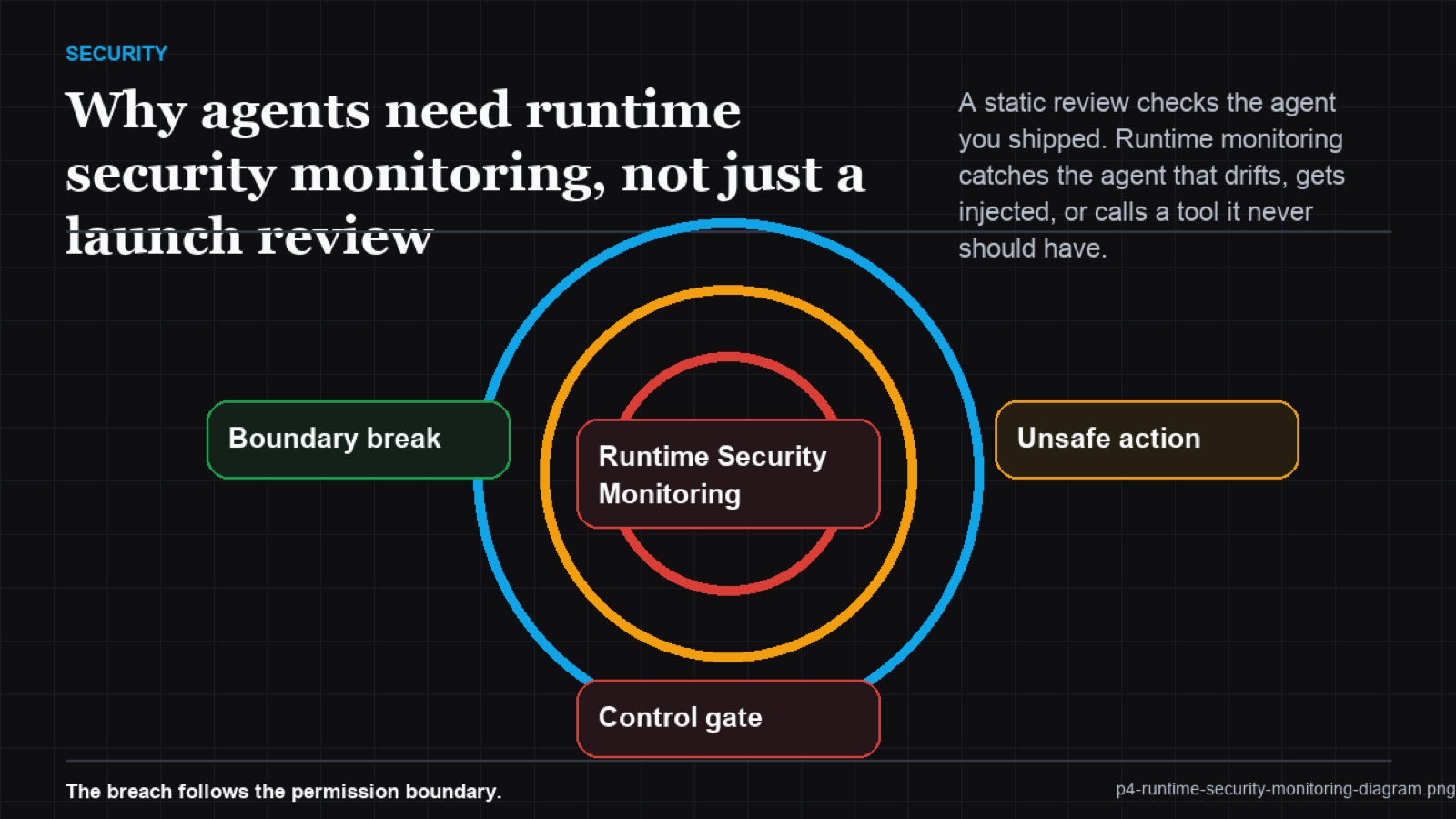 Swimlane diagram showing three monitoring lanes: input validation, runtime behavioral analysis, and post-action policy enforcement