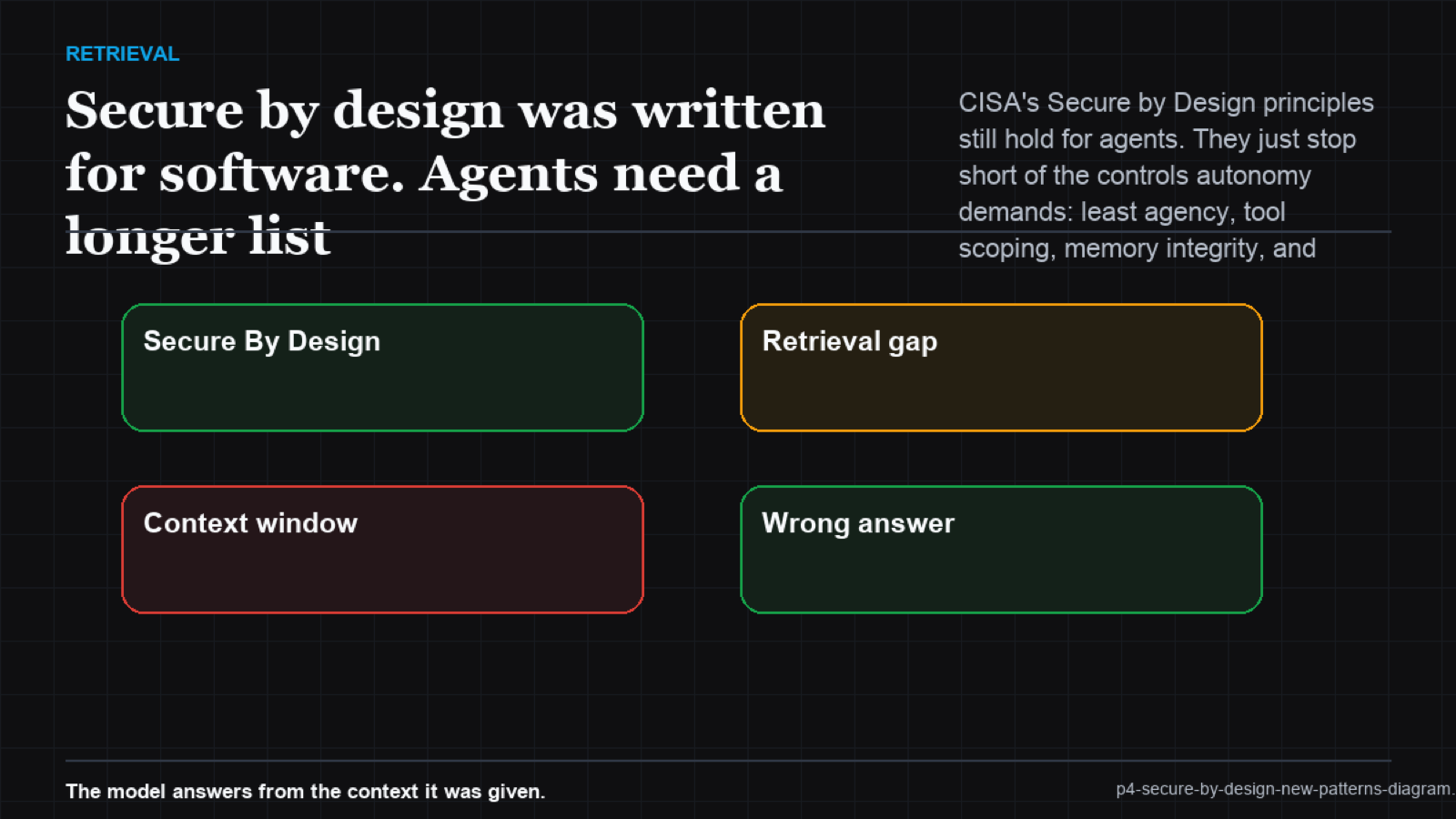 Matrix mapping traditional SDLC stages against agent-specific controls, showing which gaps only the new controls cover