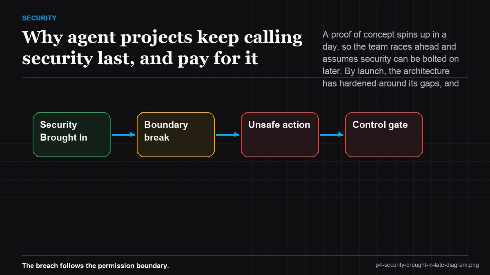 Waterfall chart showing the cost to add a security control rising sharply from design to post-launch for an agent project
