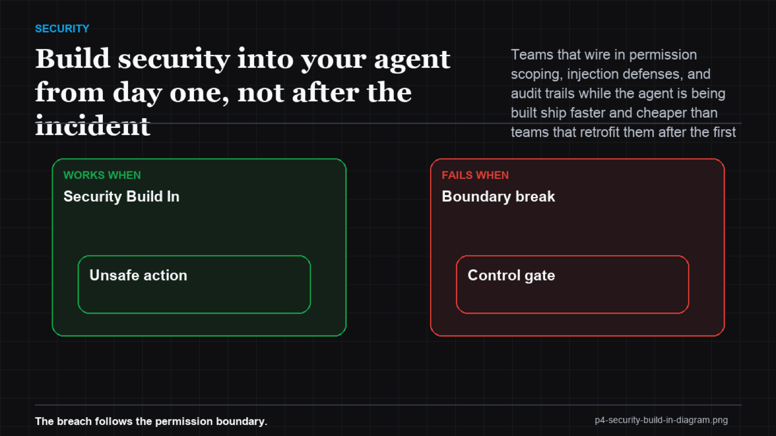 Waterfall chart showing the relative cost to fix a security defect rising from 1x at design to 30-100x post-release