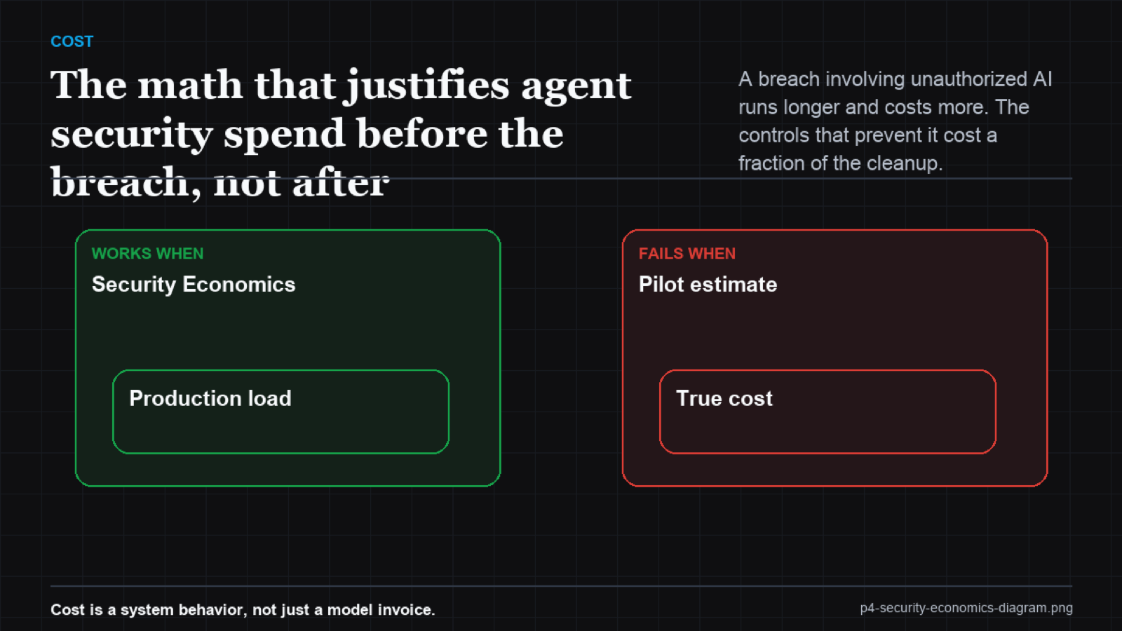 Gauge chart contrasting bounded control cost against the much larger expected breach cost