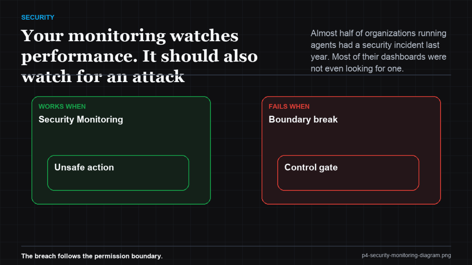 Heatmap of agent behaviors over time with an anomalous tool-use spike highlighted as a security event