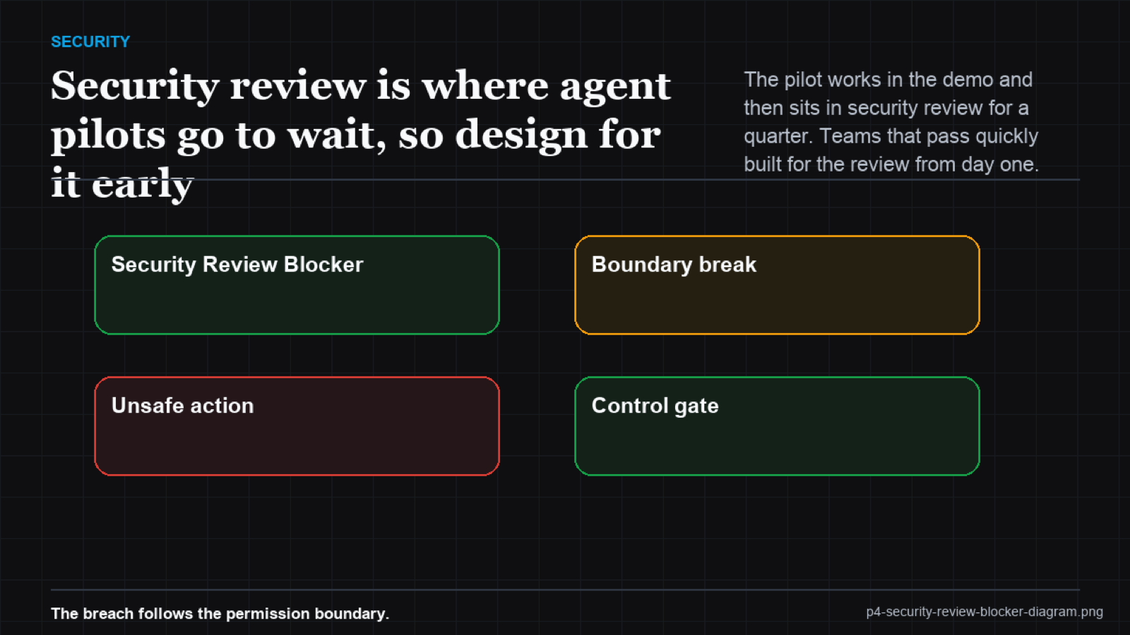 Swimlane diagram contrasting a demo-first path looping through review against a review-ready path passing once