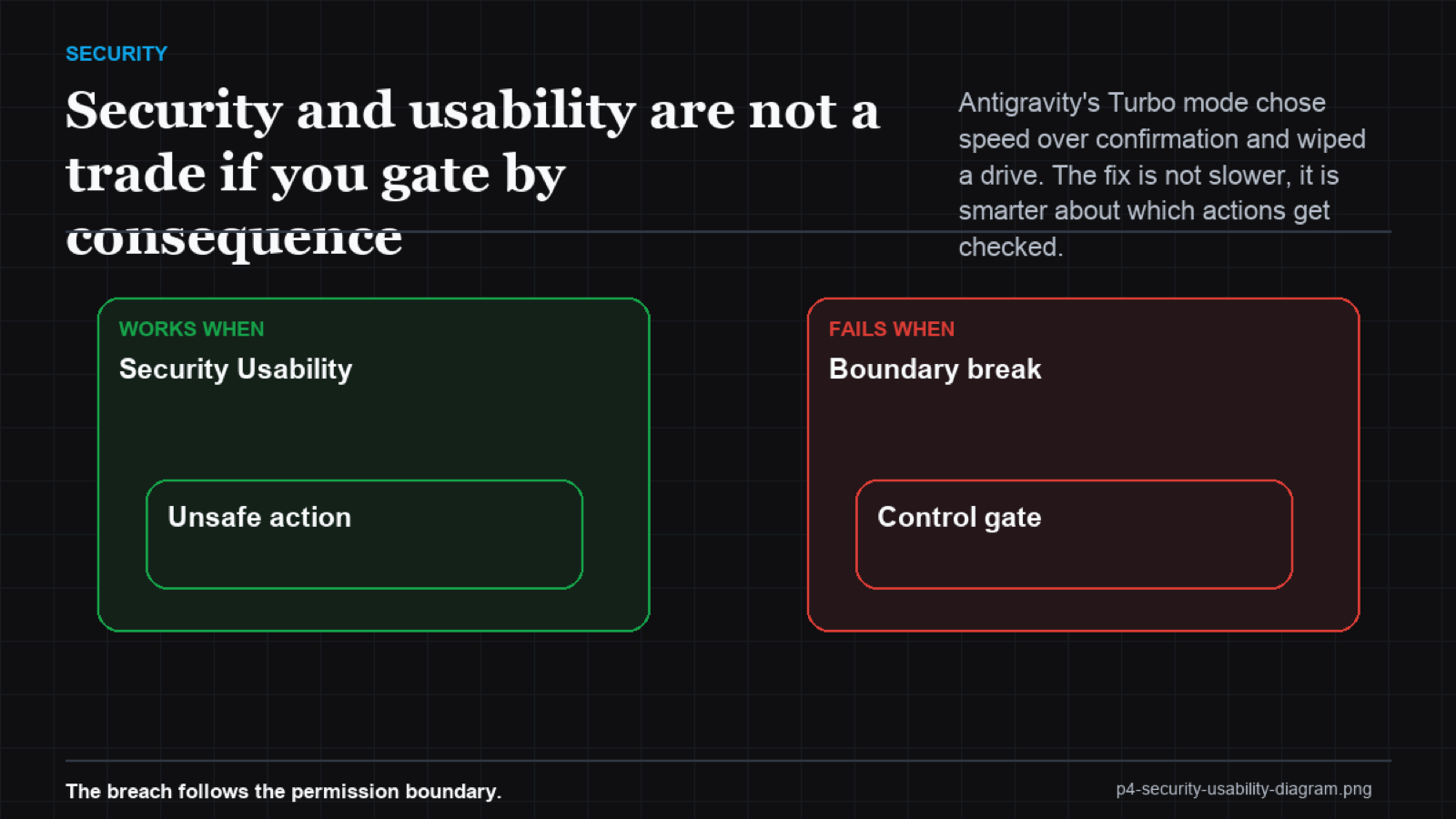 Gauge diagram showing usability and safety both rising when gates are placed selectively by consequence