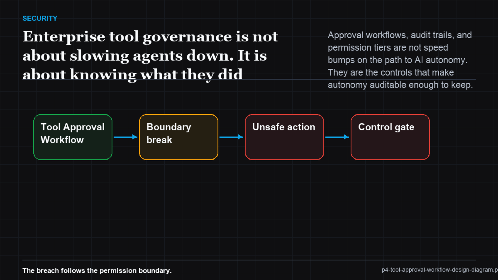 Tiered approval workflow flowchart for agent tool calls