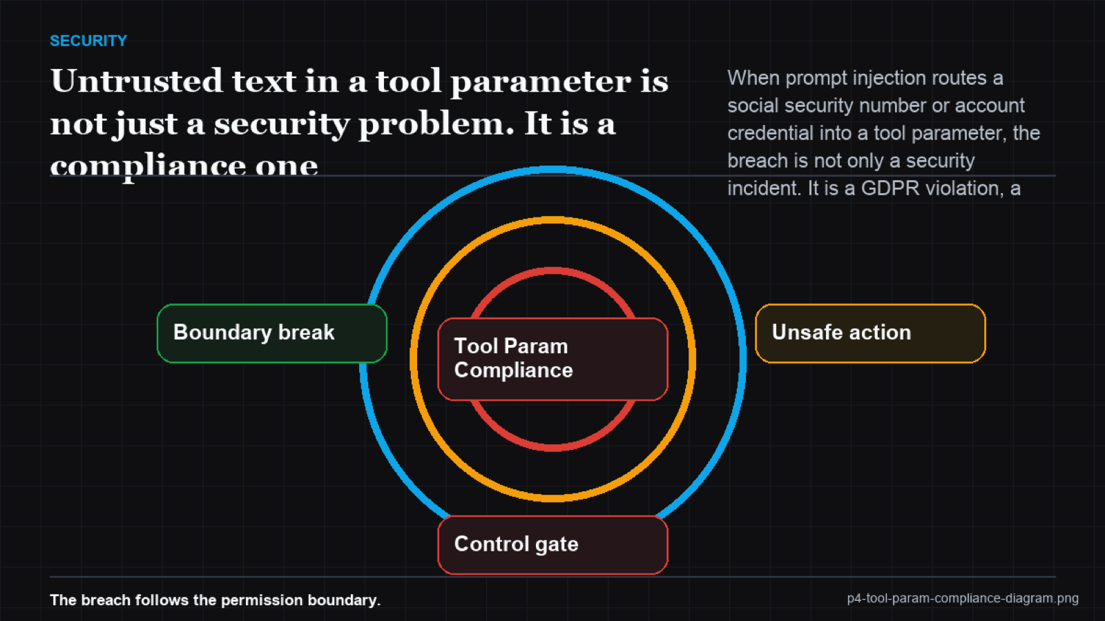 Venn diagram security vs compliance risk from tool parameter injection
