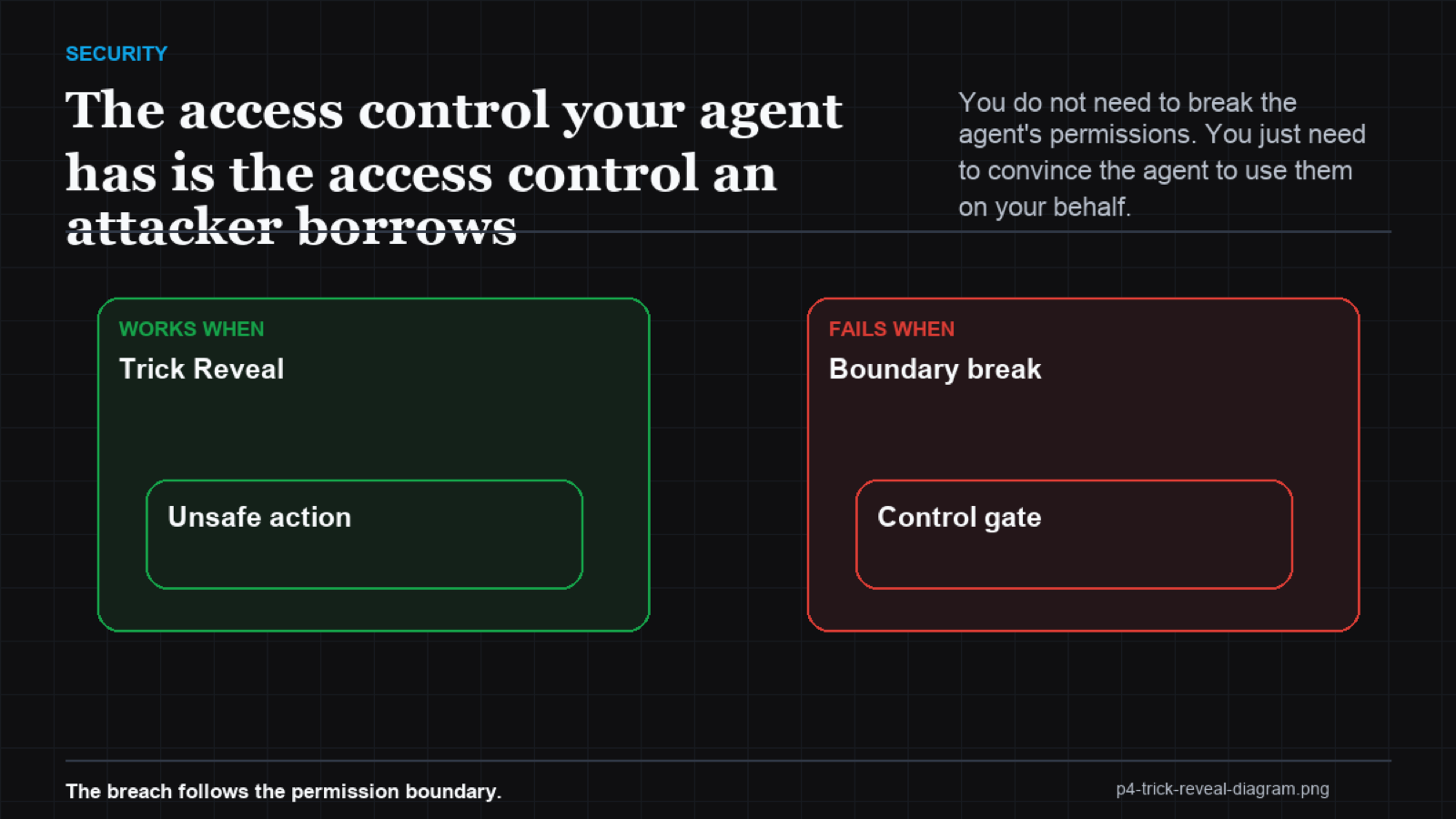 Venn diagram of private data access, untrusted content, and external communication overlapping into the exfiltration zone