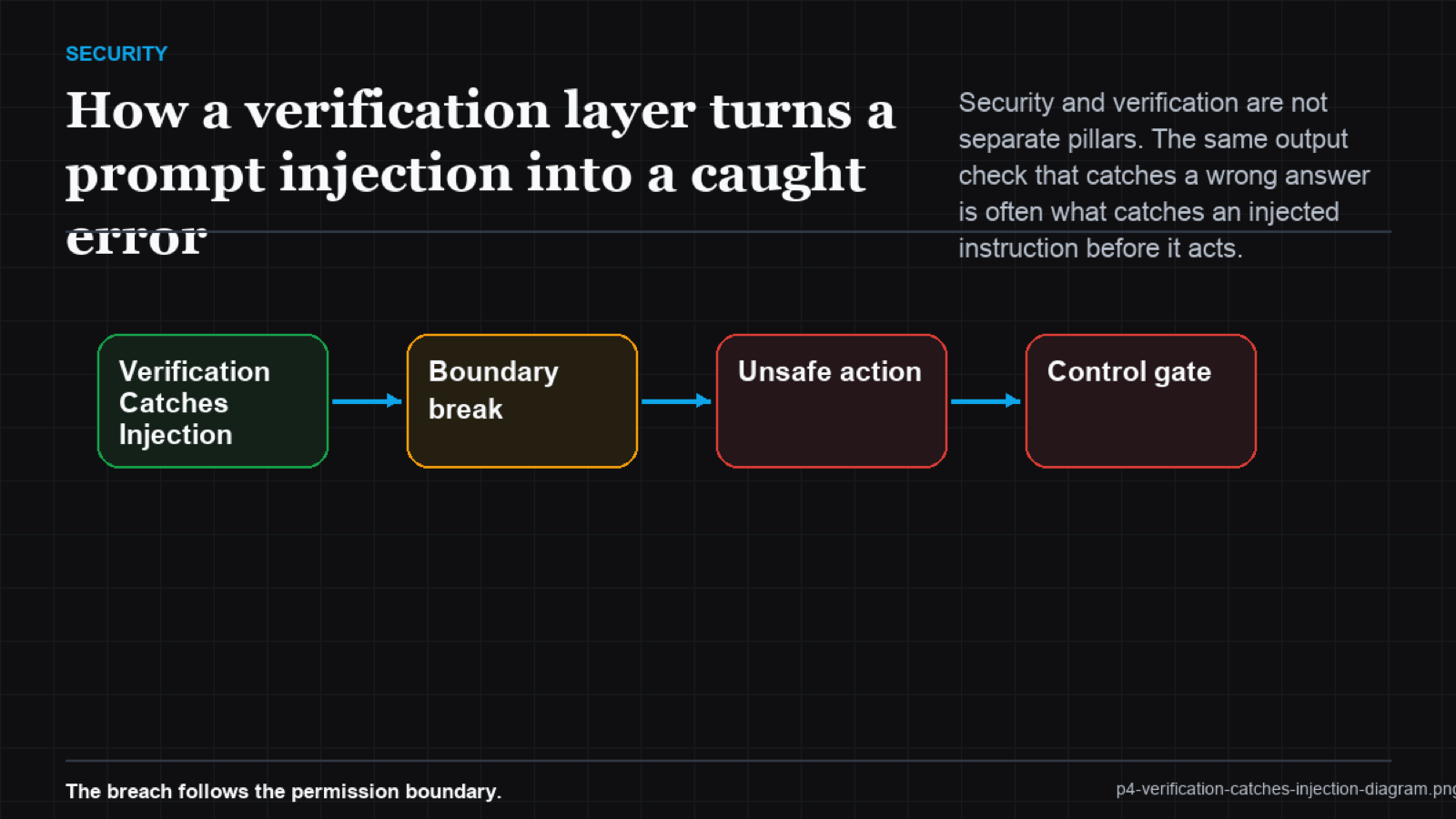 Layered defense diagram: input screening, privileged-vs-quarantined split, policy check on tool calls, and output verification, with an injected instruction stopped at the policy layer