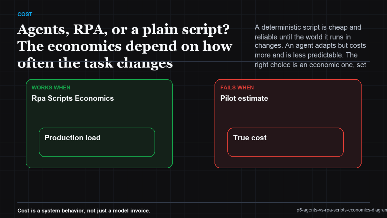 Matrix with rate of change on one axis and cost of being wrong on the other, mapping script, RPA, and agent to quadrants