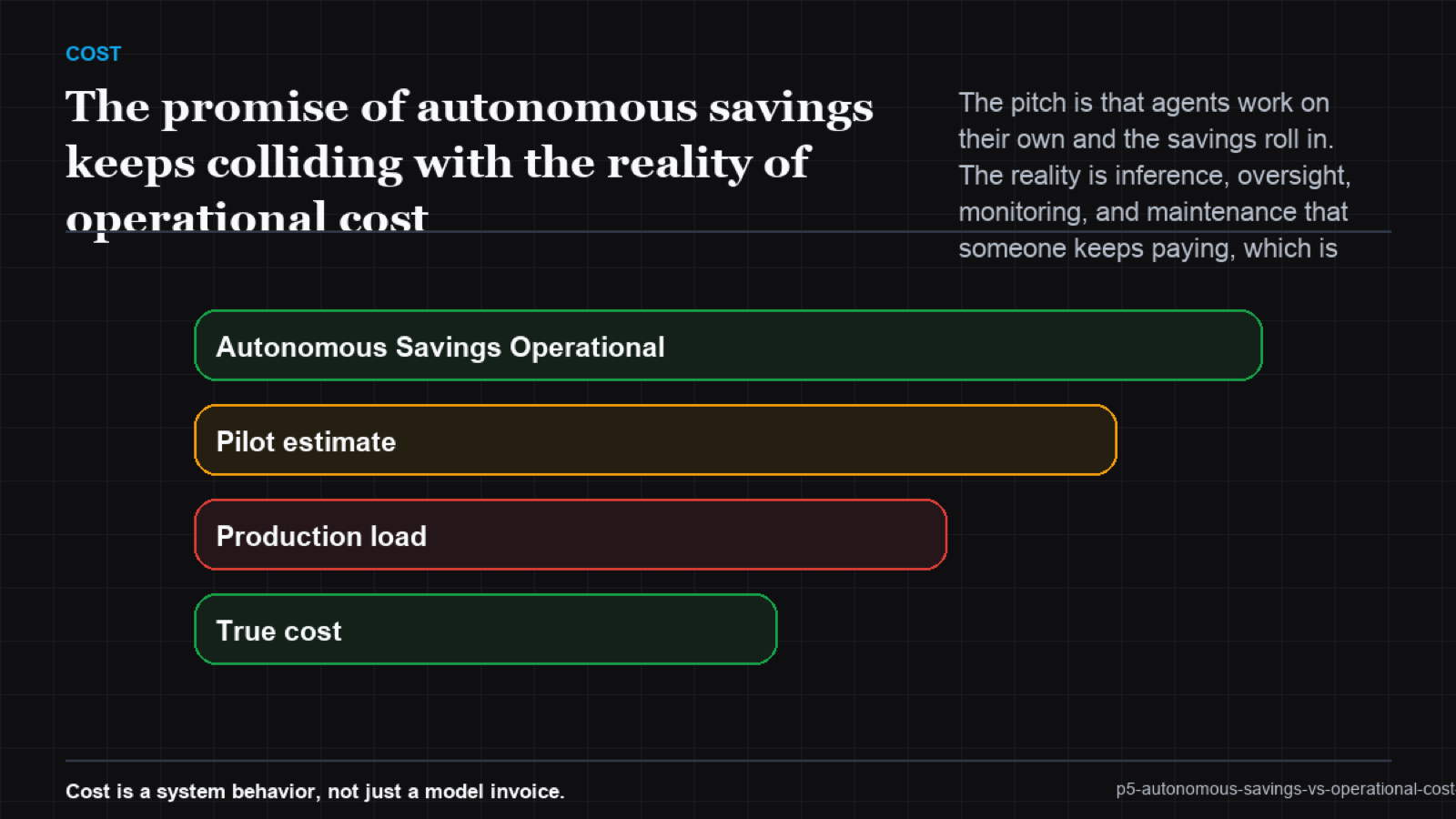 Waterfall from gross autonomous saving down through inference, oversight, monitoring, and maintenance to a small or negative net