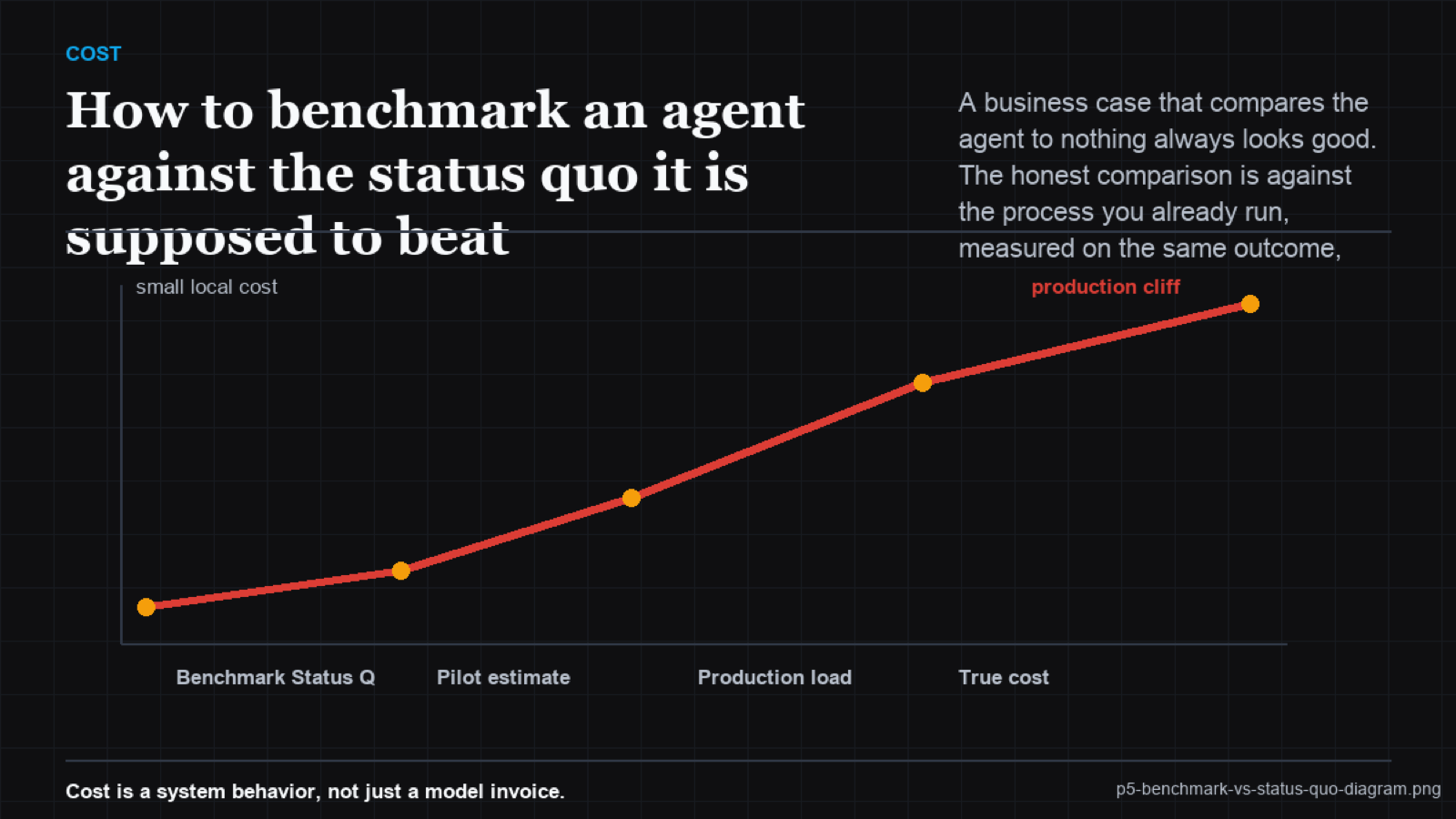 Crossing-lines chart of cost per outcome for status quo and agent across volume, showing where the agent overtakes or fails to
