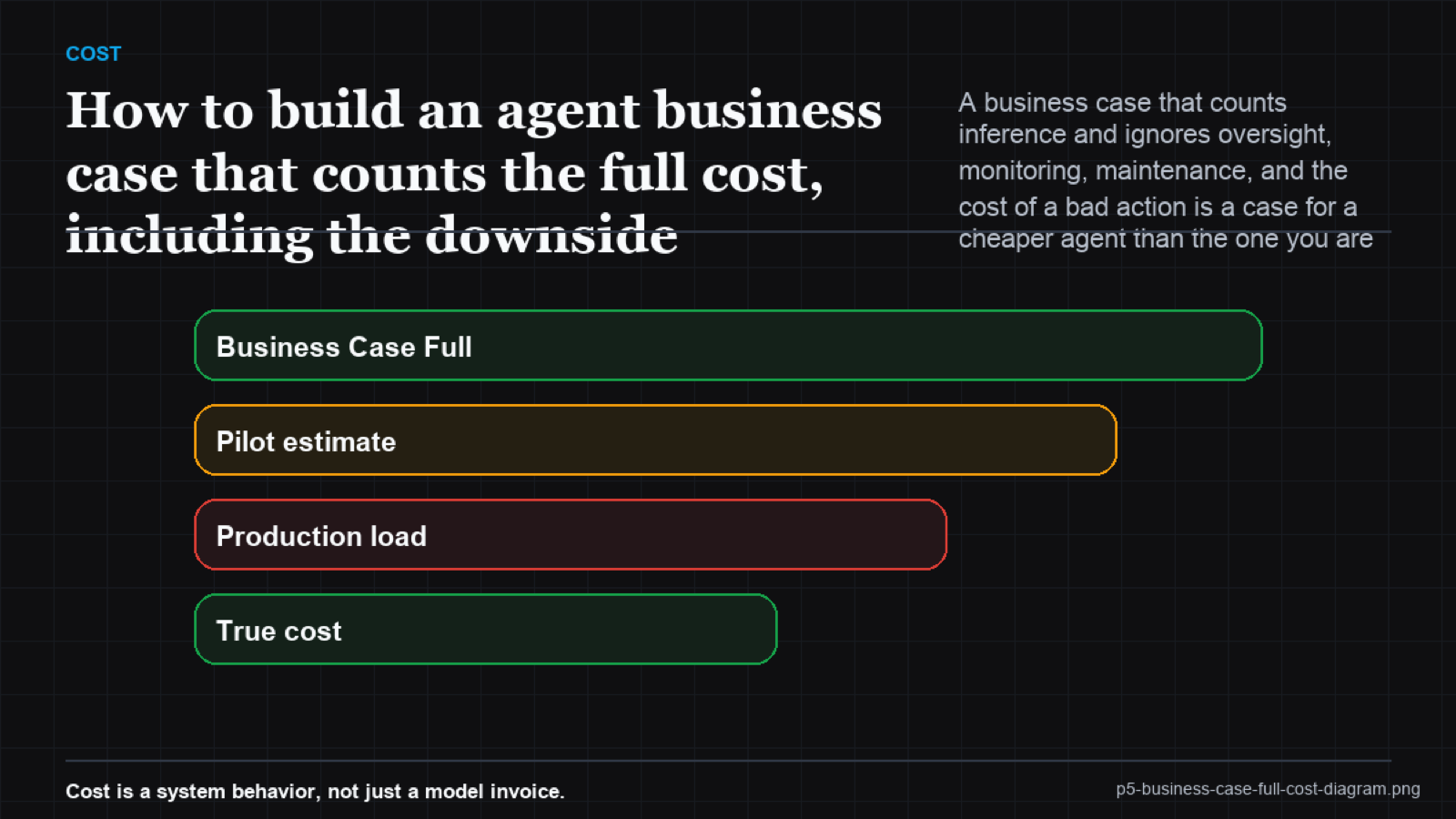 Waterfall starting from gross benefit and subtracting inference, oversight, monitoring, maintenance, and expected downside to reach net value