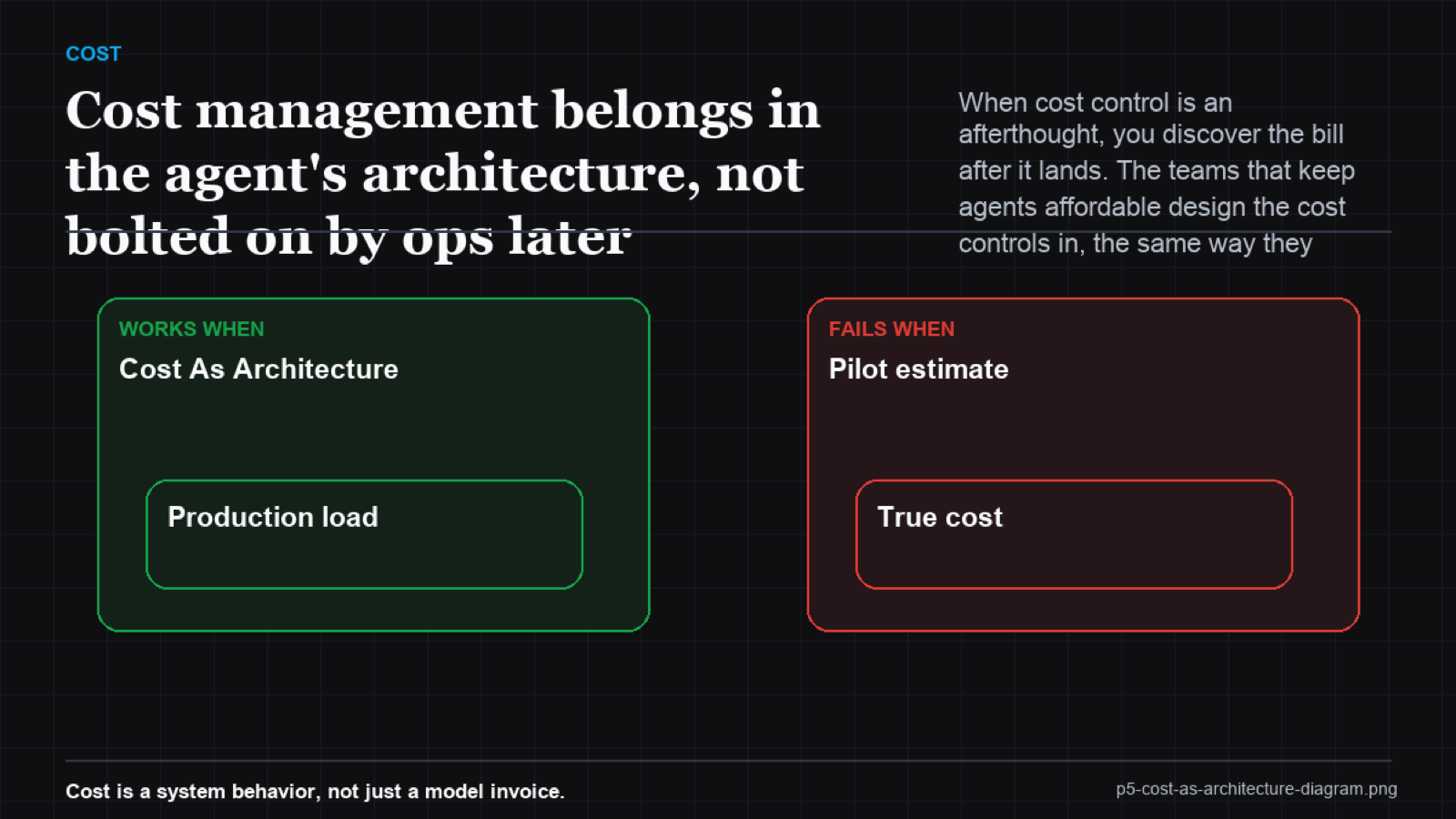 Swimlane diagram with a cost-control lane running alongside design, build, and ops rather than only in ops