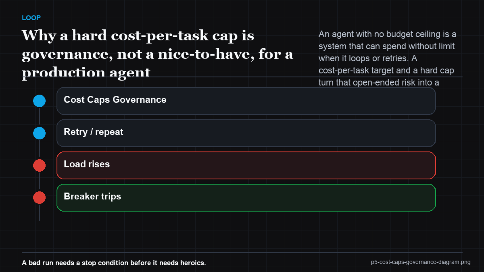 Gauge showing typical task cost in the green zone, a target line, and a hard cap at the red zone that triggers a halt