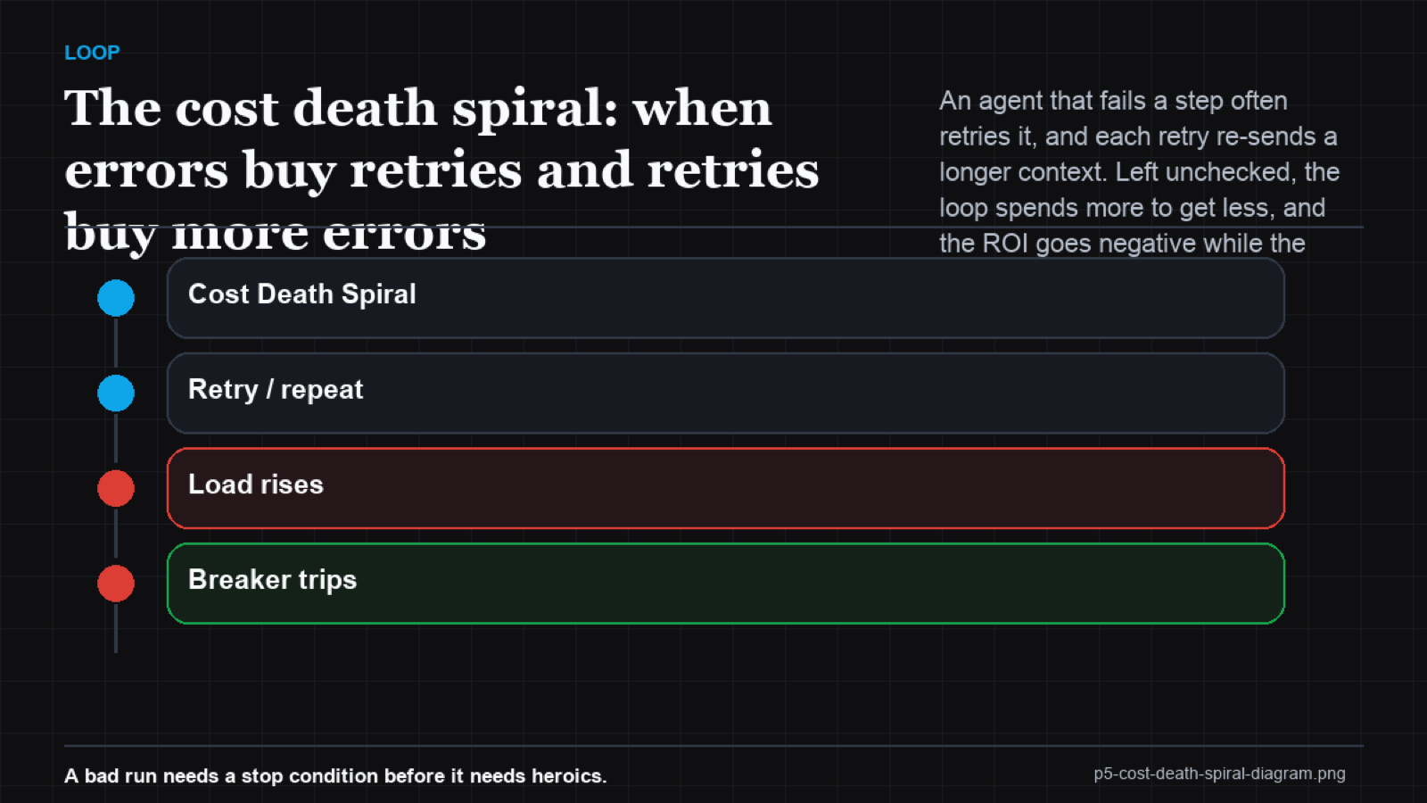 Radial spiral diagram with cost and error rate both climbing turn by turn until a circuit-breaker cap halts it