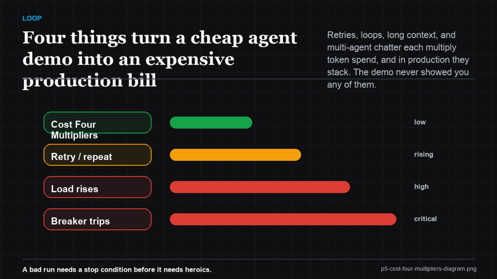 Waterfall chart starting from demo cost and adding retries, loops, context growth, and chatter to reach production cost