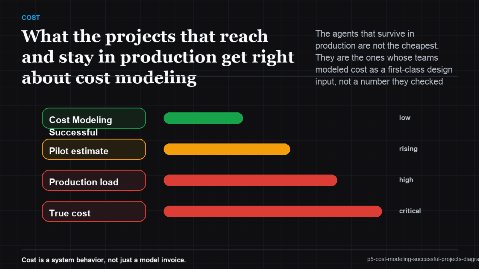 Funnel from many candidate agent designs through cost-per-outcome modeling to the few that ship and sustain