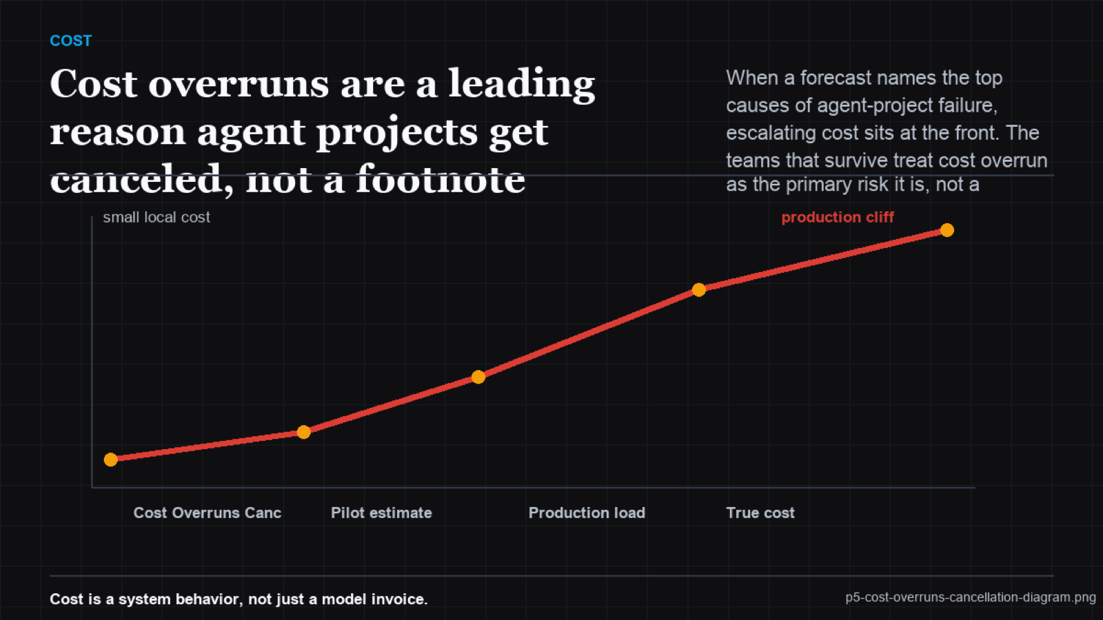 Crossing-lines chart where the cost line rises past the value line and the project is canceled at the crossover