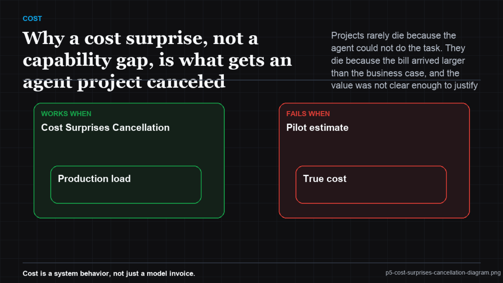 Crossing-lines chart of estimated cost staying flat while actual cost rises past the value line into the cancellation zone