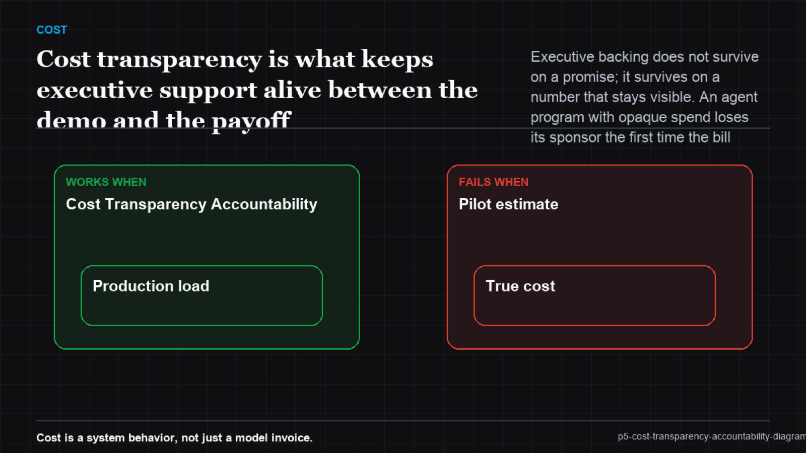Timeline of executive support decaying through the value gap, with transparency checkpoints holding it up at each review