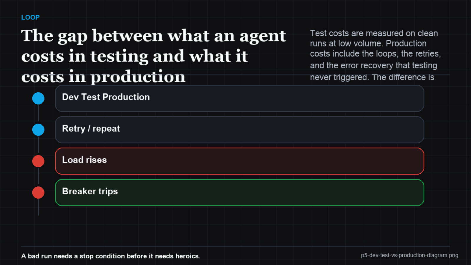 Waterfall from clean test cost adding increments for retries, error recovery, and long-context steps up to production cost