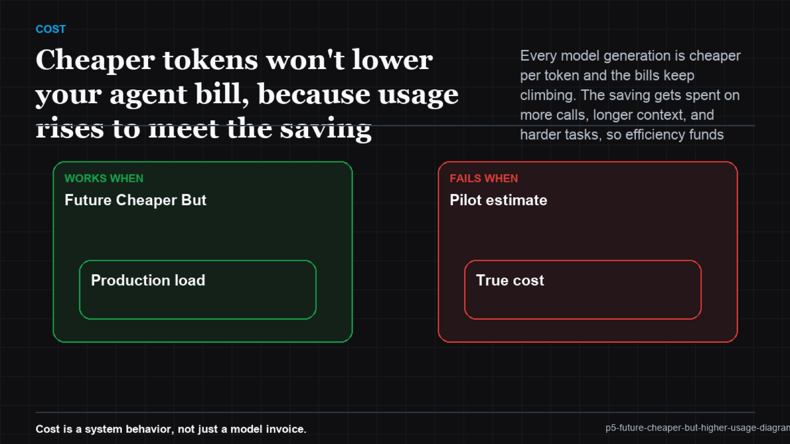 Crossing-lines chart: per-token price declining while total spend rises, driven by usage expansion as capability grows
