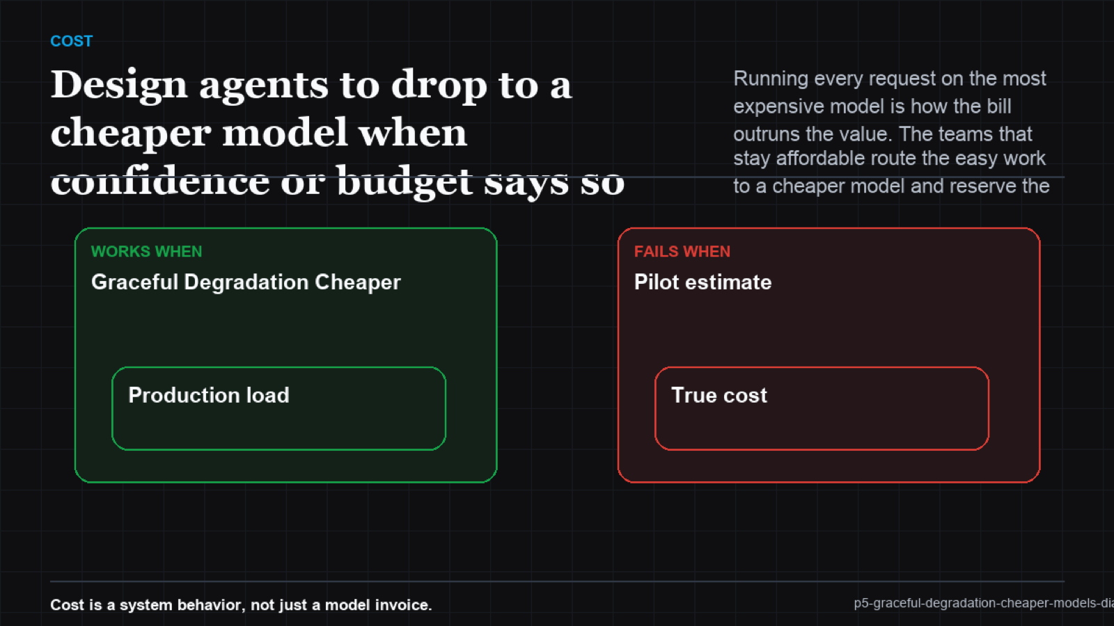Cascade flow where a request tries a cheap model, a confidence gate either accepts or escalates to a mid then a premium model
