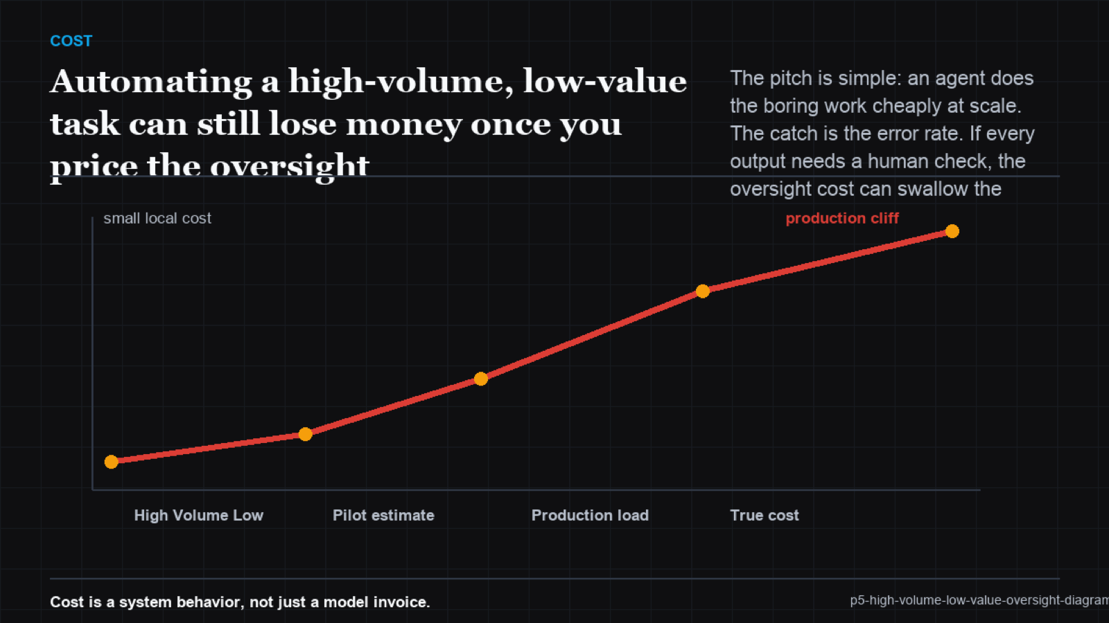 A funnel where low value per task plus per-task oversight cost narrows the net saving toward zero or negative
