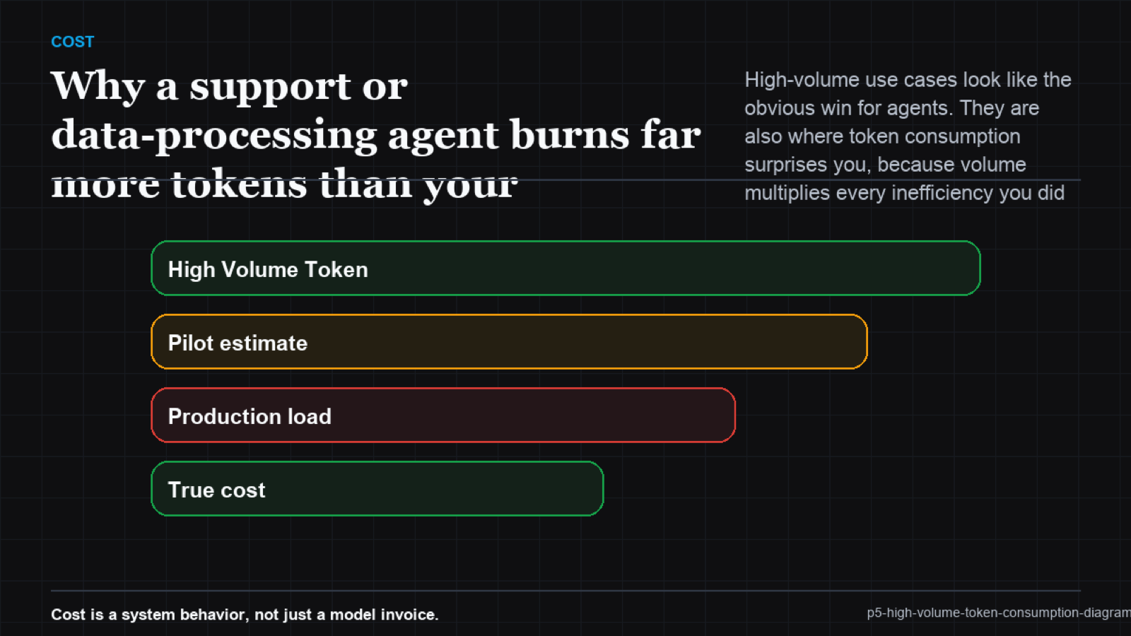 Heatmap of token consumption with volume on one axis and per-task overhead on the other, hottest in the high-volume high-overhead corner