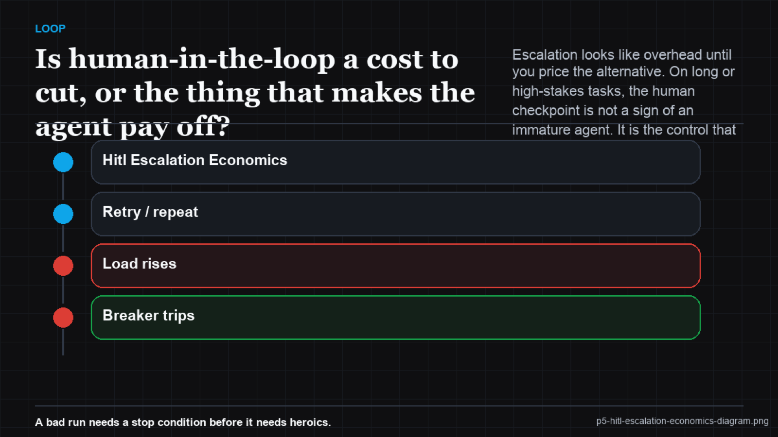 Gauge showing model reliability dropping from high on short tasks to about 50% at the 50-minute horizon
