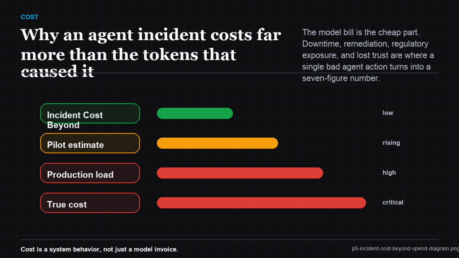 Waterfall chart starting from near-zero token cost and stacking downtime, remediation, regulatory, and lost-business bars upward